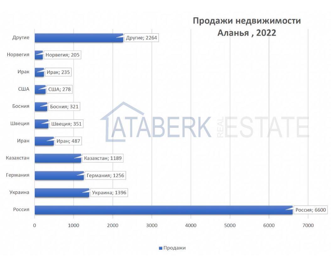 Kto kupuje nieruchomość w Alanyi, Turcja, statystyki sprzedaż nieruchomości w Alanyi obcokrajowcom 2022