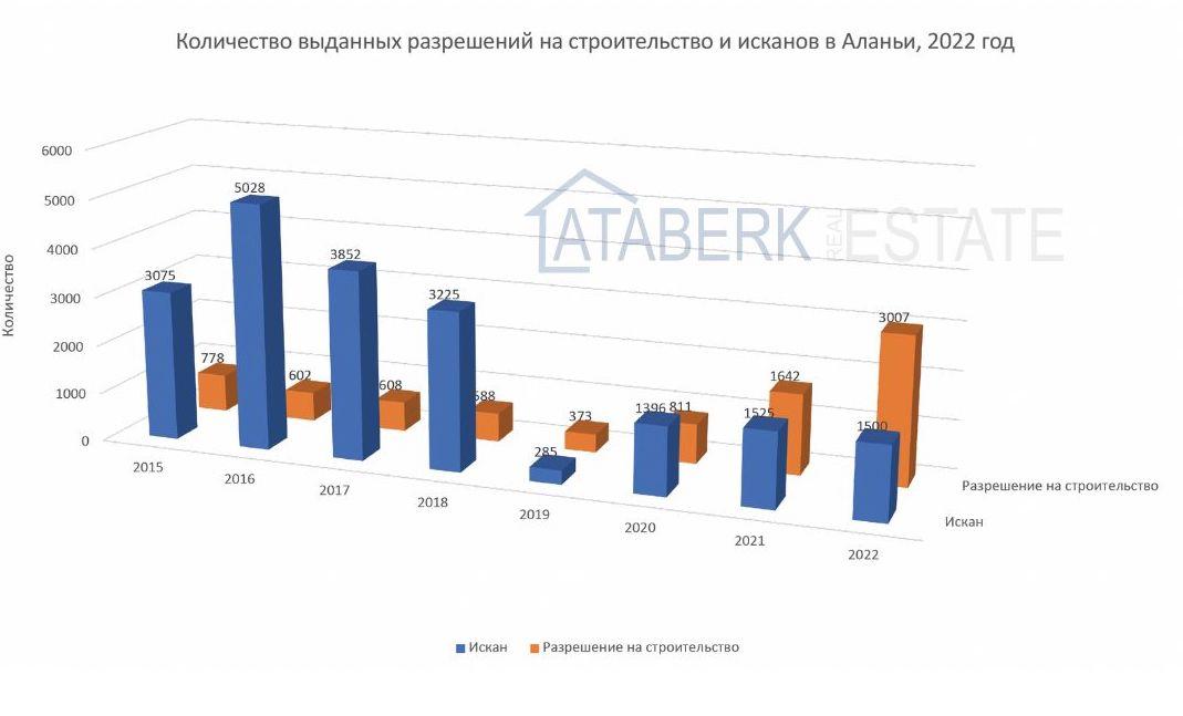 Statystyki dotyczące wydanych pozwów i pozwoleń na budowę Liczba wydanych pozwoleń na budowę w Alanyi w 2022 roku