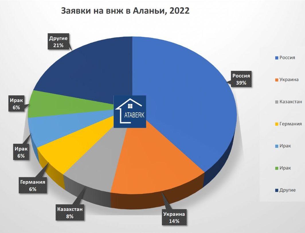 Kto otrzymuje zezwolenie na pobyt w Alanyi w Turcji? Statystyki dotyczące uzyskania pozwolenia na pobyt w Alanyi 2022